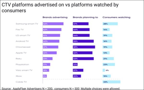 Brands Under-Using Some CTV Platforms, Content Genres