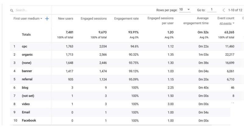 Channel groups: Getting started with Google Analytics 4