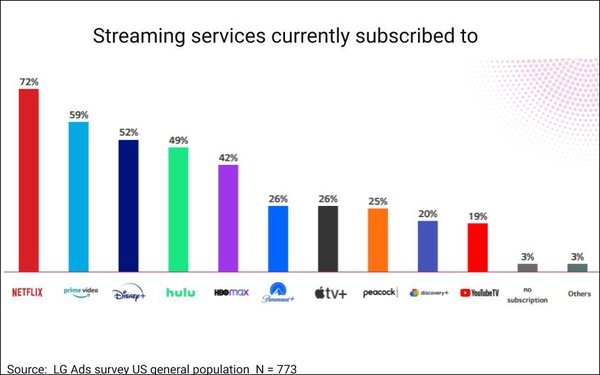 30% Report Dropping An SVOD Sub, 25% Adding A FAST, In Past Year