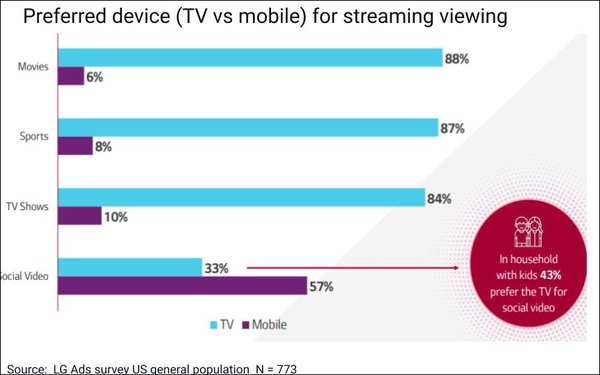 30% Report Dropping An SVOD Sub, 25% Adding A FAST, In Past Year