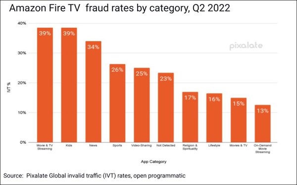 CTV Ad Fraud Moderates In Q2, Chromecast Devices Riskiest