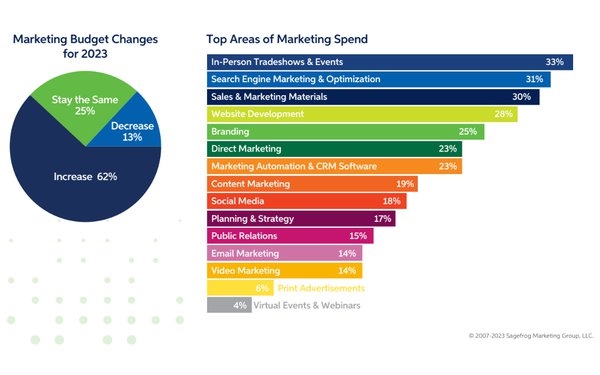 B2B Marketers Forecast Spending Increases In 2023