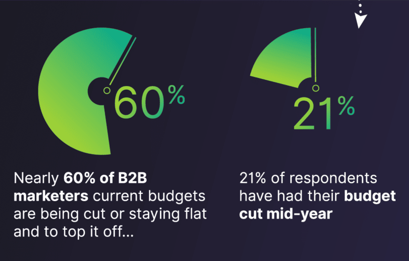 B2B marketing budgets stalled out in 2022