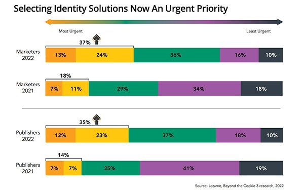Google Topics Attracts Marketers, Publishers As Identity Adoption Becomes Urgent