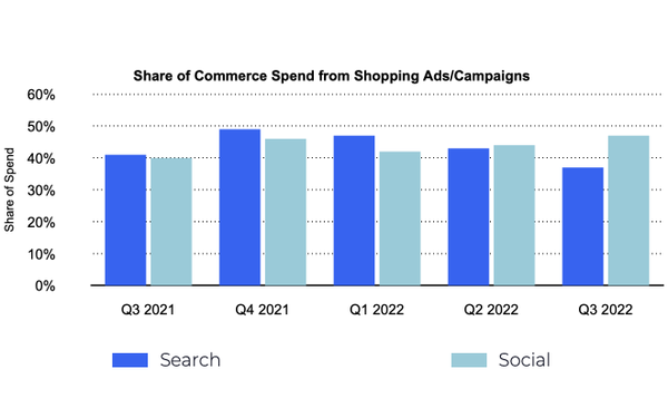 Marketers Struggle To Find Customers, Spend A Bit More On Ads To Reach Them