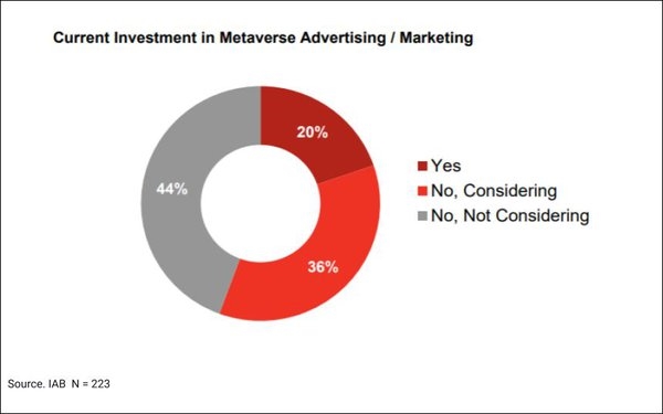 20% Of Media Buyers Report Investing In The Metaverse