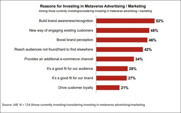 20% Of Media Buyers Report Investing In The Metaverse