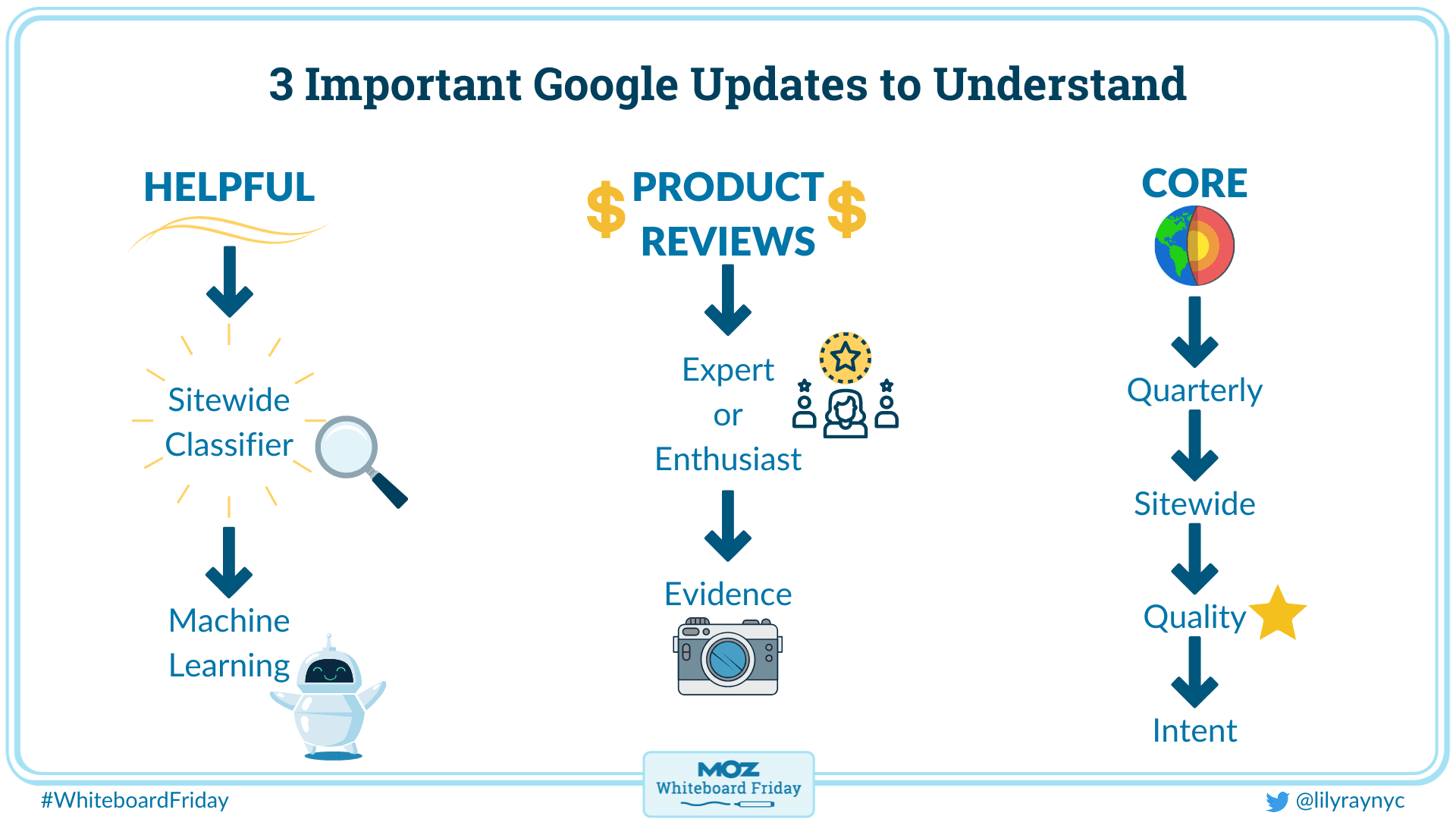 Google Updates to Understand