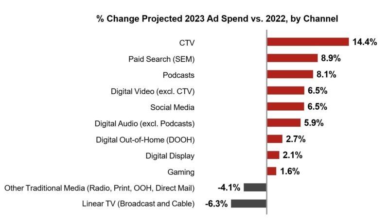 Economic uncertainty means marketers will re-evaluate ad buys more frequently in 2023