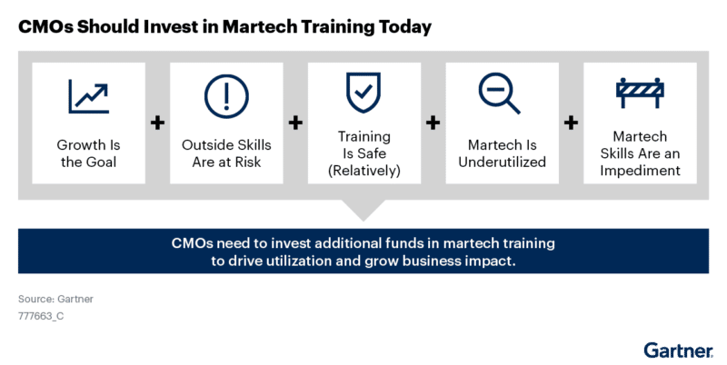 In this economy CMOs need to spend more on training, not tech