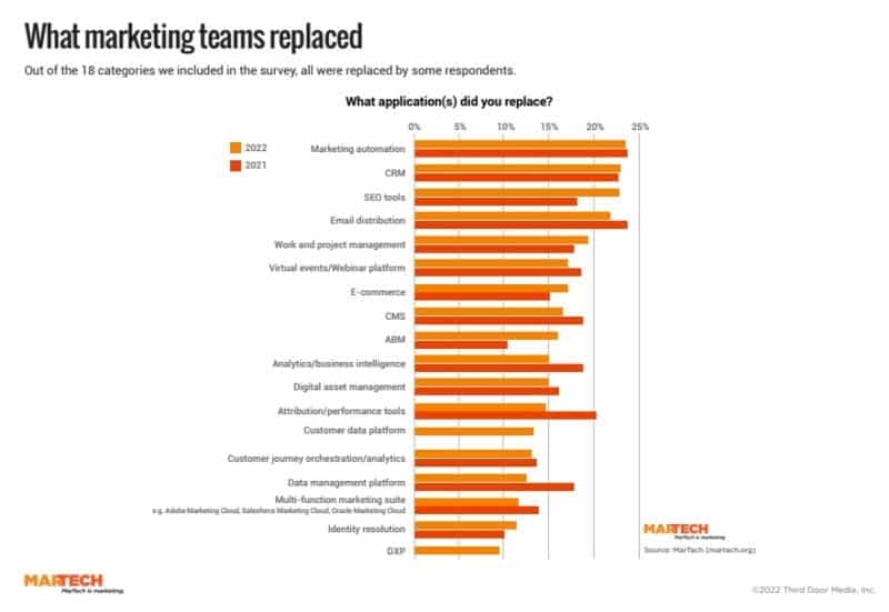 Why marketers are replacing foundational martech