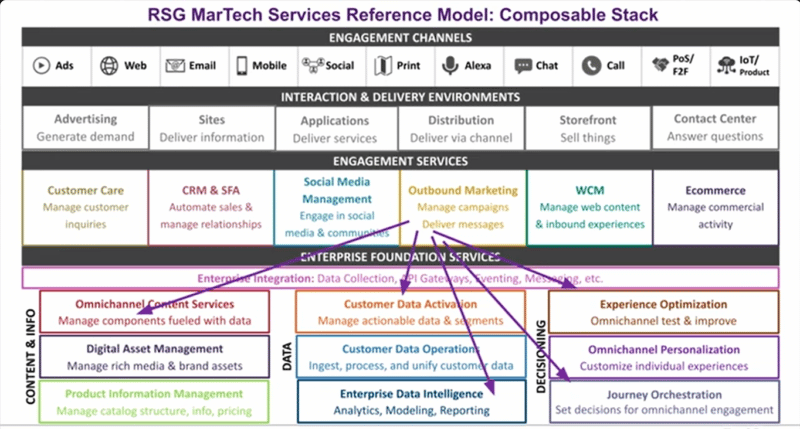 Why marketers are replacing foundational martech