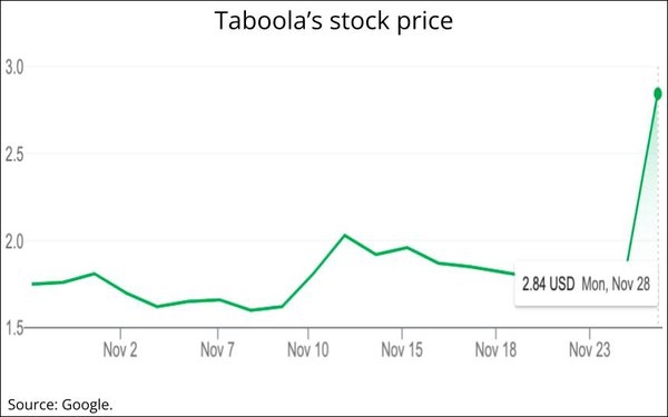 Yahoo Partners With Taboola In Historic 30-Year Deal, Becoming Largest Shareholder