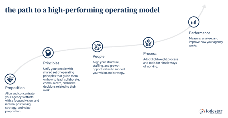 A 5-point framework for creating a high-performing marketing organization