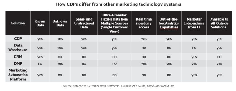 What is a CDP and how does it give marketers the coveted ‘single view’ of their customers?