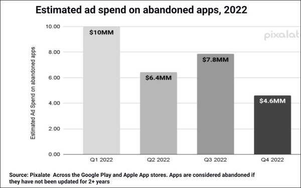 Abandoned Mobile Apps Cost Advertisers $29M In 2022