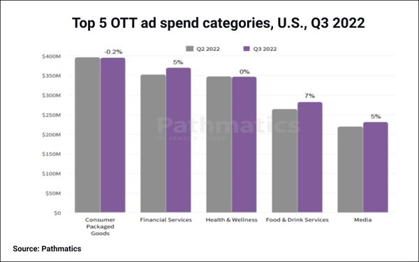 P and G, Geico Help Push OTT To 15% Of U.S. Q3 Digital Ad Spend