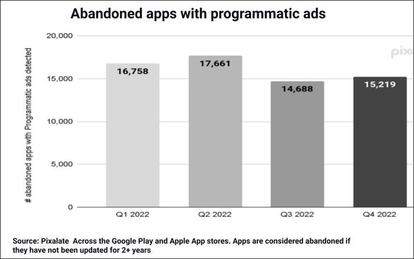 Abandoned Mobile Apps Cost Advertisers $29M In 2022
