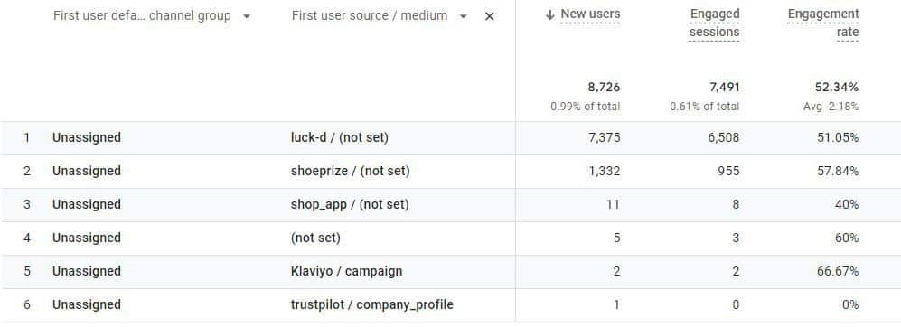Campaign tracking in GA4: How to ensure your links are properly tagged