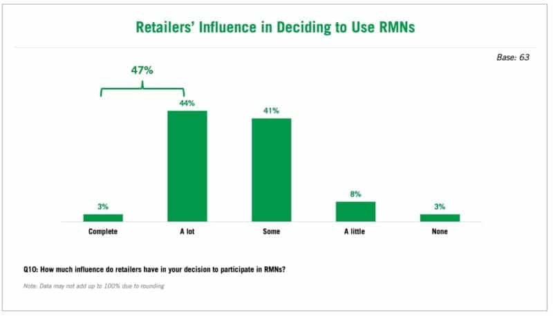 88% of brands say they’re pressured to use retailers’ media networks
