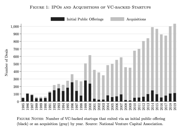 IPOs decline as large companies gobble up more startups. That’s bad for innovation
