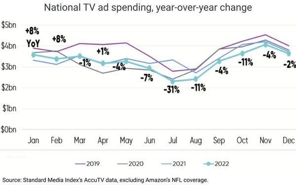 National TV Ad Decline Moderates In December, Falls 2%