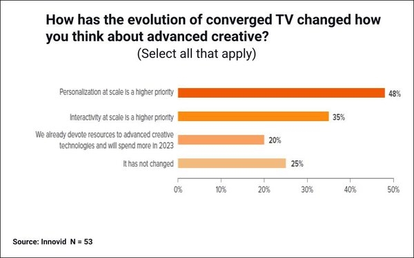 Ad Creative Still Mostly Fails To Leverage Converged TV's Targeting Capabilities