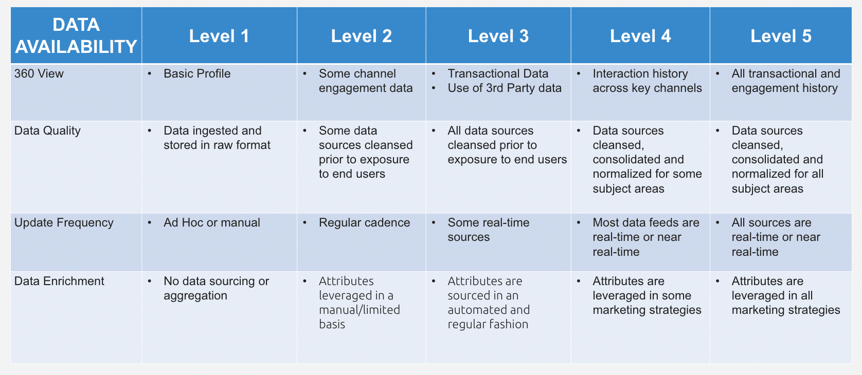 Measuring CDP adoption: A comprehensive framework