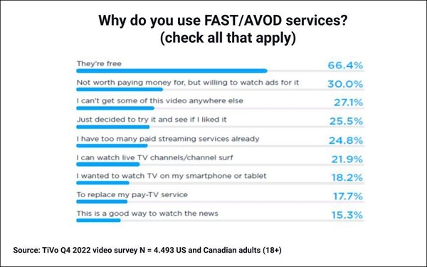 Ad-Supported Streaming Adoption Up To 64%, Ad Tolerance Down