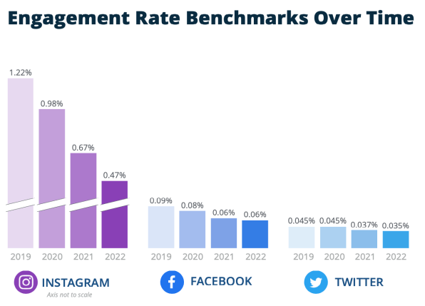 Brands have an Instagram engagement problem, and it’s getting worse