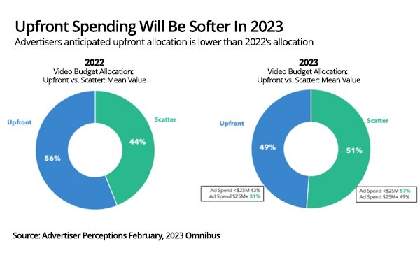 Less Than Half Of Marketers' TV/Video Ad Budgets Going To Upfront Deals