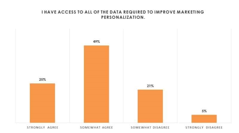 Only 25% of marketers report having all the data needed for personalization