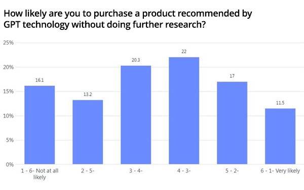 Will Consumers Buy Products Based On Recommendations From ChatGPT?