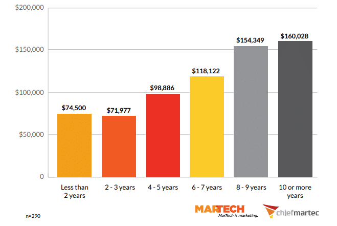 Frequent promotions and salary increases contribute to thriving martech careers