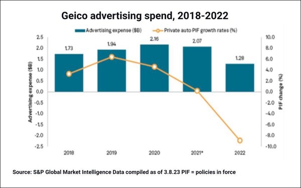 Geico Slashed 2022 Ad Spend 38%, Other Big Insurers Also Down