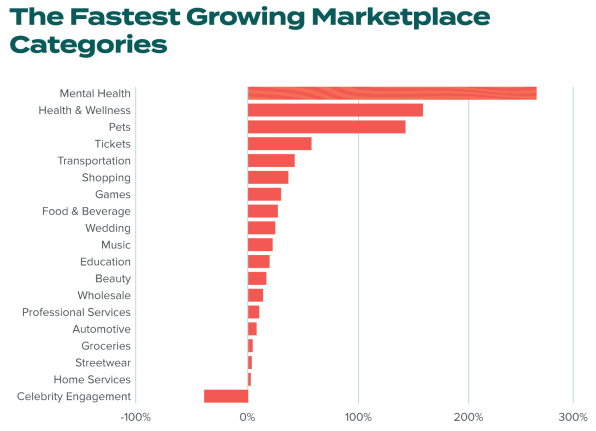 Mental health emerges as the fastest-growing marketplace for startups, and it’s not even close