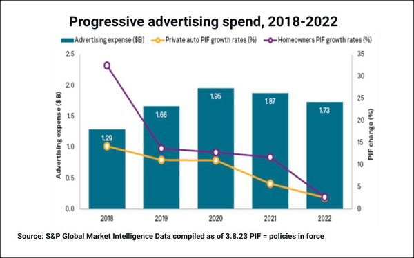 Geico Slashed 2022 Ad Spend 38%, Other Big Insurers Also Down