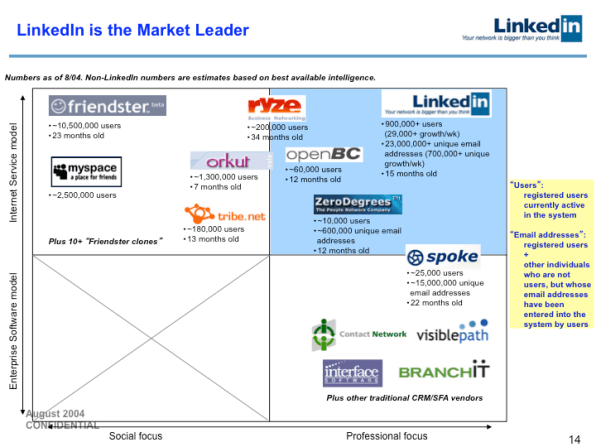 This 2004 LinkedIn pitch deck is an amazing, nostalgic time capsule