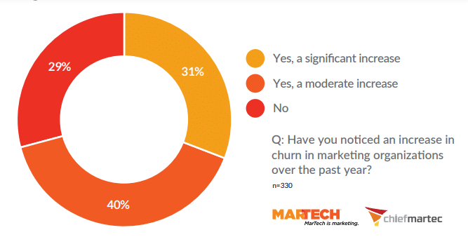 Frequent promotions and salary increases contribute to thriving martech careers