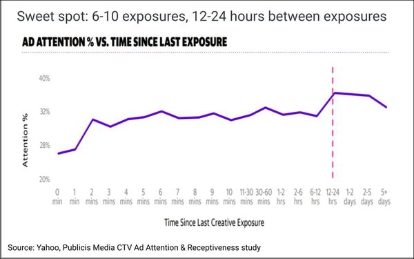Most CTV Ads Miss The Frequency 'Sweet Spot'