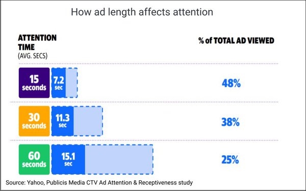 Most CTV Ads Miss The Frequency 'Sweet Spot'