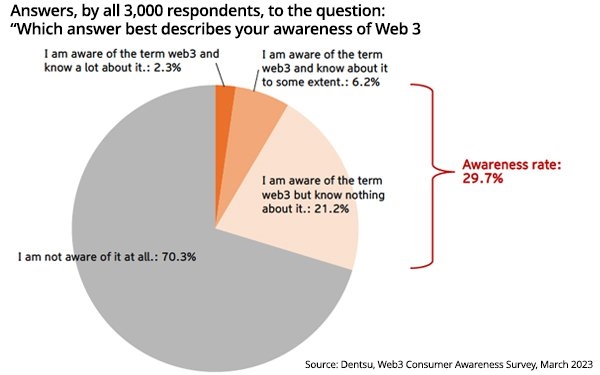 70.3% Of Dentsu Survey Respondents Unaware Of Web3