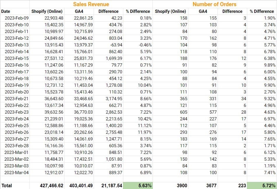 Accuracy in digital analytics: What marketers need to know