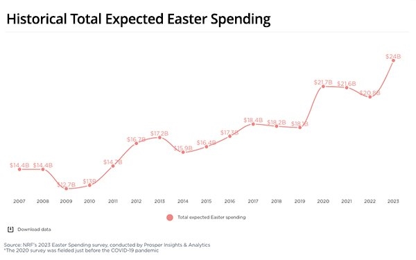America's Still Hopped Up About Easter, Despite Rising Costs