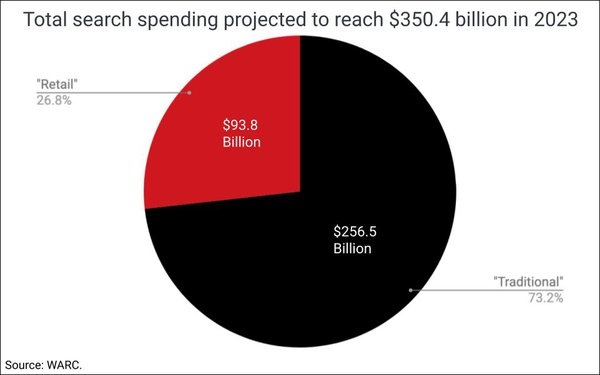 Global Search Ad Spend Forecast To Reach $350.4B, Retail Media Challenges Growth