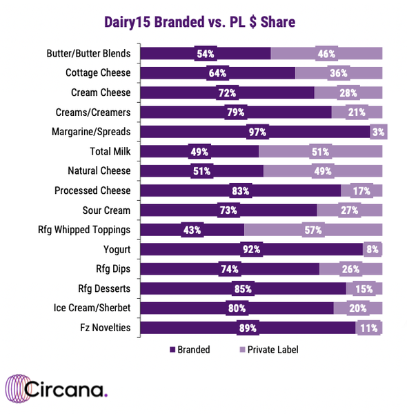 Private Label Outpaces National Brands In 15 Dairy Categories