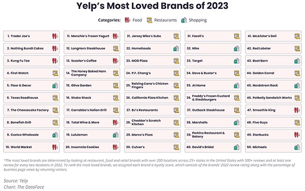Yelp Data Shows Success Comes More Easily When Brands Build Community