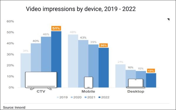 CTV Now Generates Over Half Of Global Video Ad Impressions, Dynamic Ads Outperform