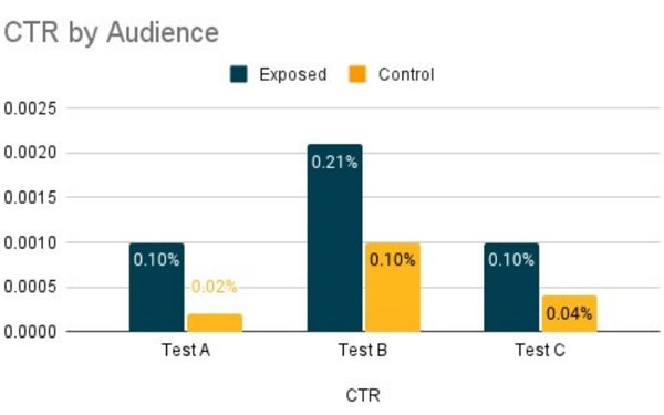 Intent Data Drives Lower CPCs, Higher CTRs, Stronger Performance In PPC Campaigns