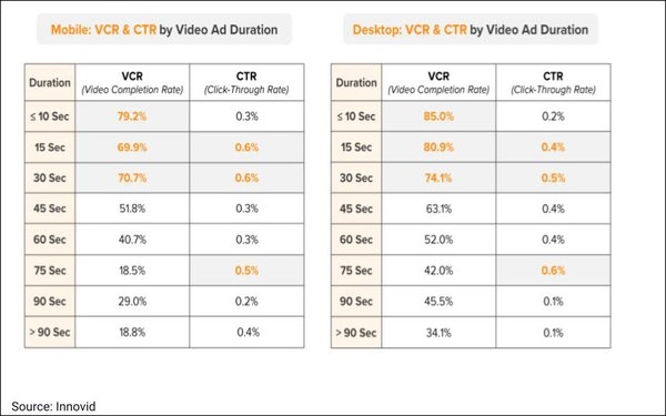 CTV Now Generates Over Half Of Global Video Ad Impressions, Dynamic Ads Outperform